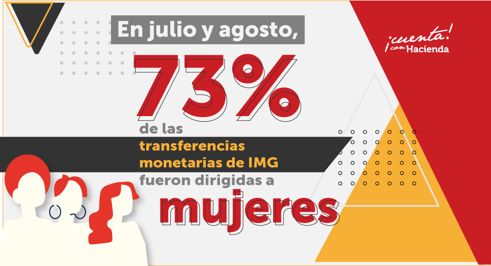 El 73% de las transferencias monetarias de julio y agosto beneficiaron a mujeres