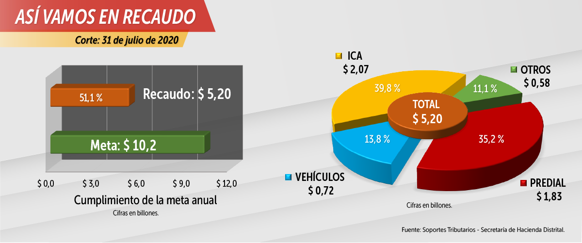 Así vamos en recaudo al 31 de julio de 2020