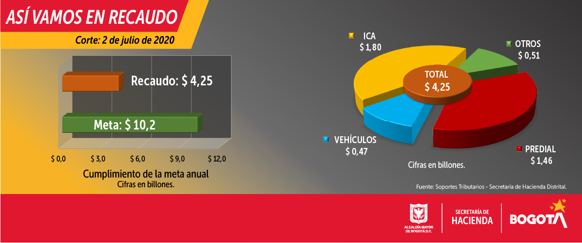 Así vamos en recaudo primer semestre