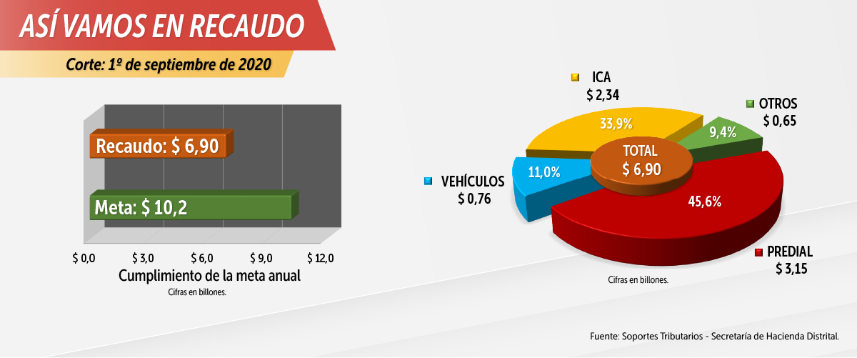 Así vamos en recaudo tributario-septiembre