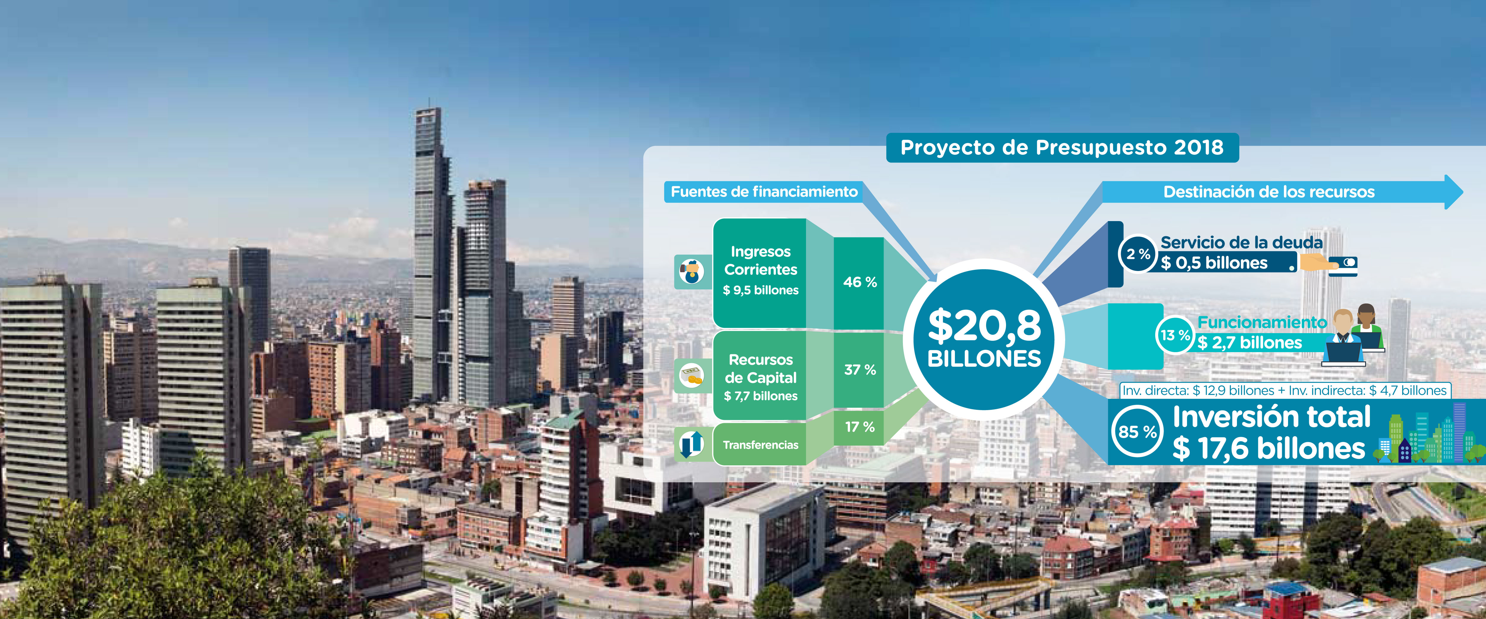 Presupuesto de Bogotá será de $ 20,8 billones para 2018