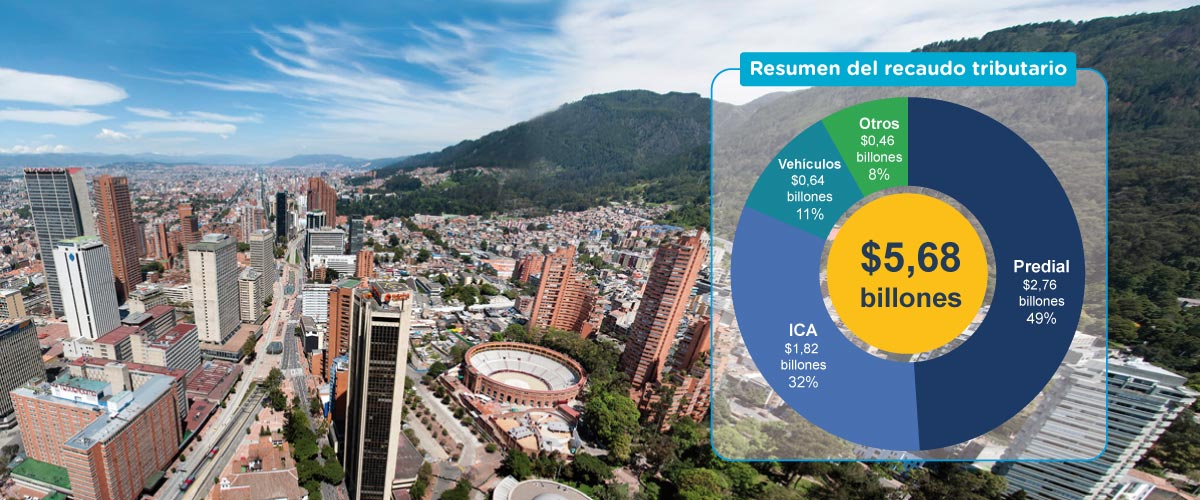 Recaudo por impuestos en Bogotá supera los $ 5,6 billones