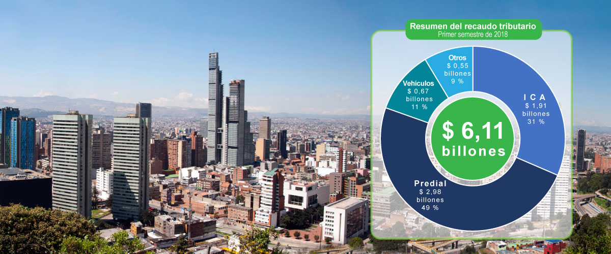 $ 6,1 billones ha recaudado Bogotá en el primer semestre del año