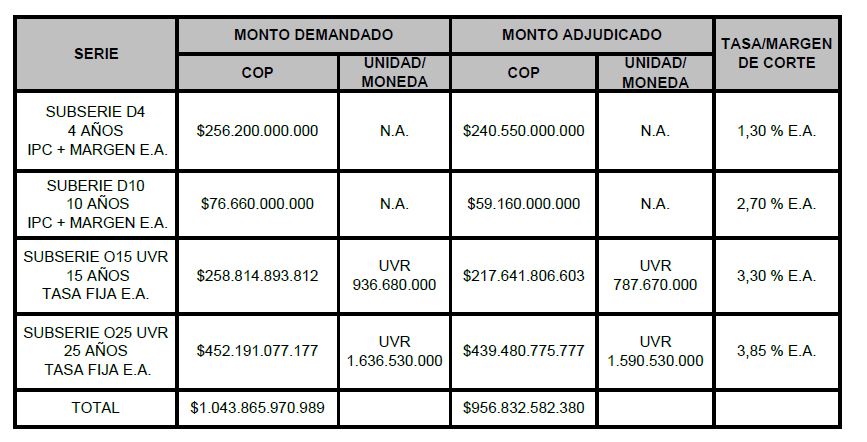 Cuadro con datos de la emisión de bonos. Incluye monto demandado, monto adjudicado y magen de corte