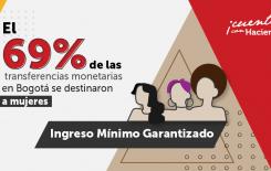 En noviembre y diciembre, el 69% de las transferencias monetarias se entregaron a mujeres