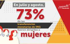 El 73% de las transferencias monetarias de julio y agosto beneficiaron a mujeres