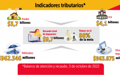 Consulta nuestros indicadores de atención y de recaudo 2022