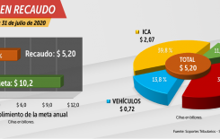 Así vamos en recaudo al 31 de julio de 2020